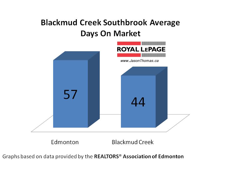 Blackmud Creek Southbrook average days on market Edmonton